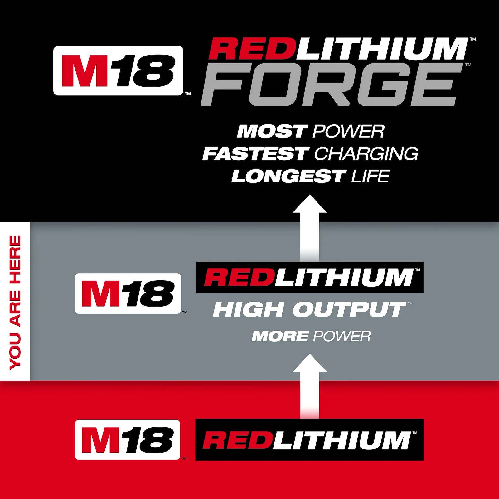 MILWAUKEE 48-11-1865 M18 High Output RedLithium 6.0Ah Battery Pack - Image 3