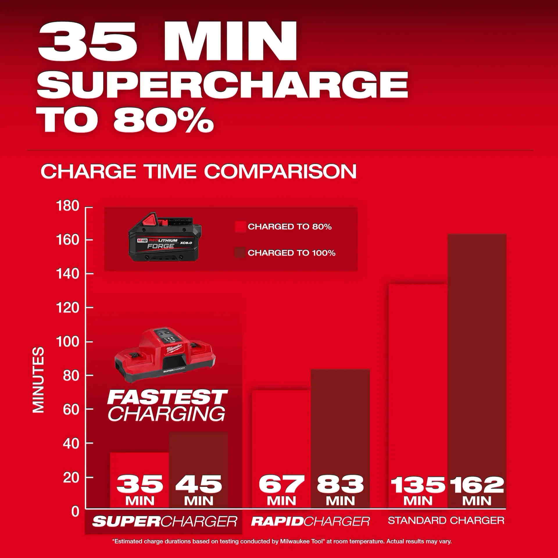 MILWAUKEE 48-11-1881 M18 REDLITHIUM FORGE XC8.0 Battery Pack - Image 9