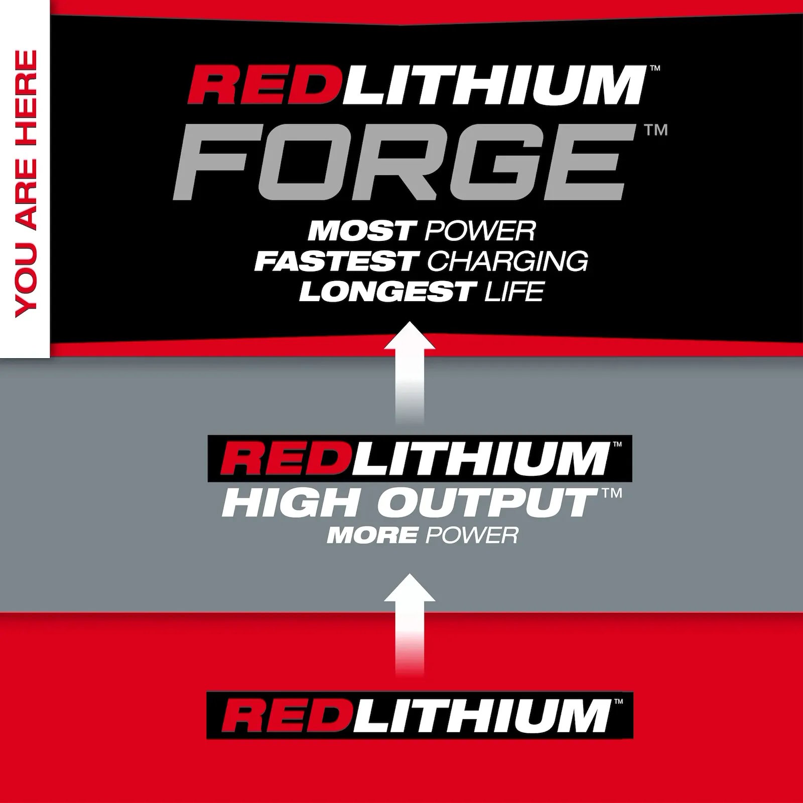 MILWAUKEE 48-11-1813 M18™ REDLITHIUM™ FORGE™ HD12.0 Battery Pack - Image 4