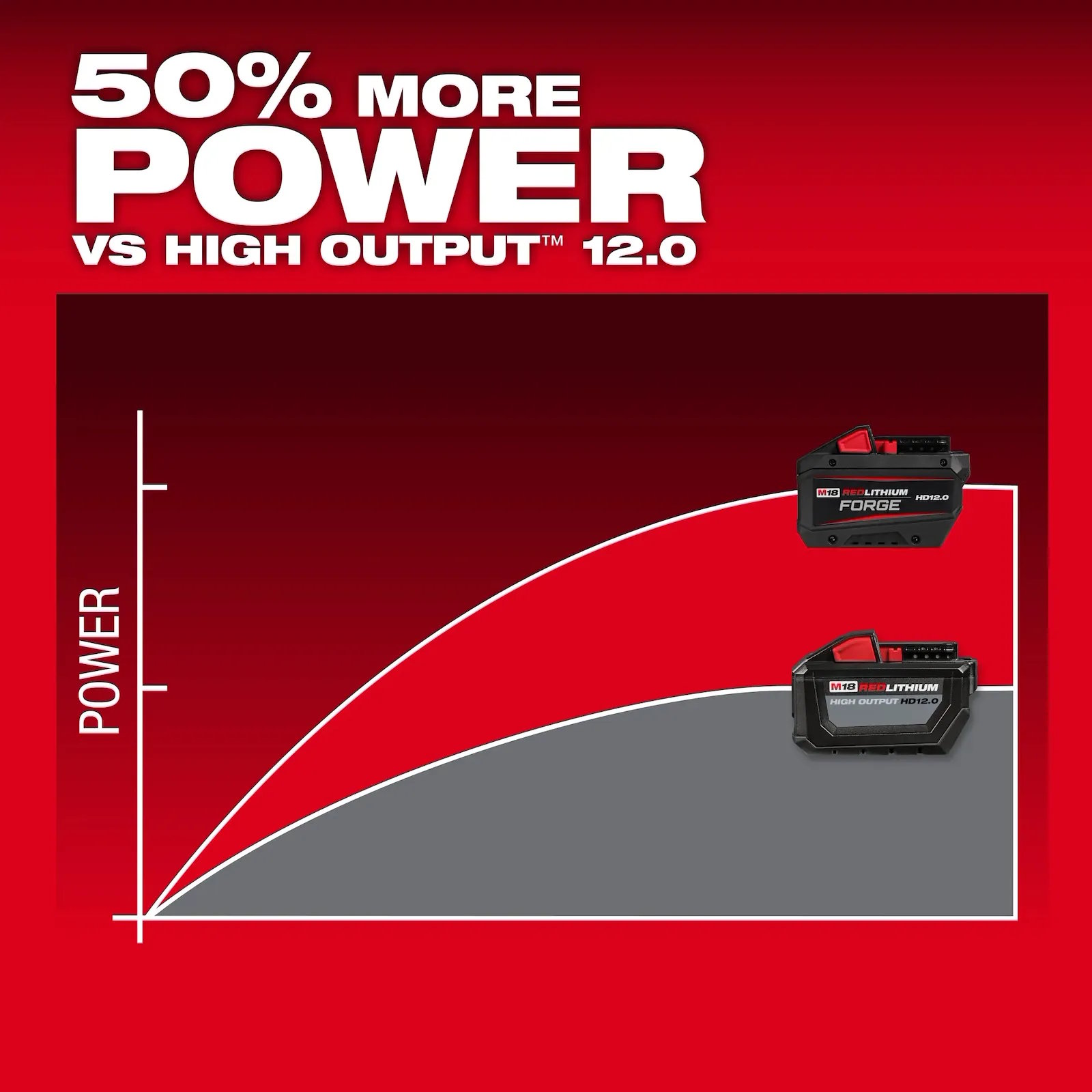 MILWAUKEE 48-11-1813 M18™ REDLITHIUM™ FORGE™ HD12.0 Battery Pack - Image 5