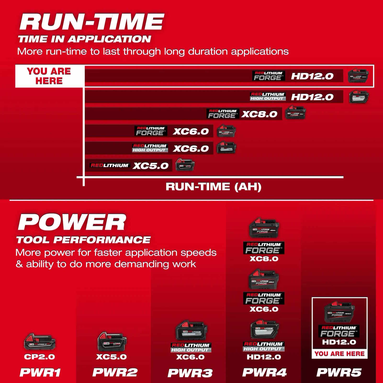 MILWAUKEE 48-11-1813 M18™ REDLITHIUM™ FORGE™ HD12.0 Battery Pack - Image 6