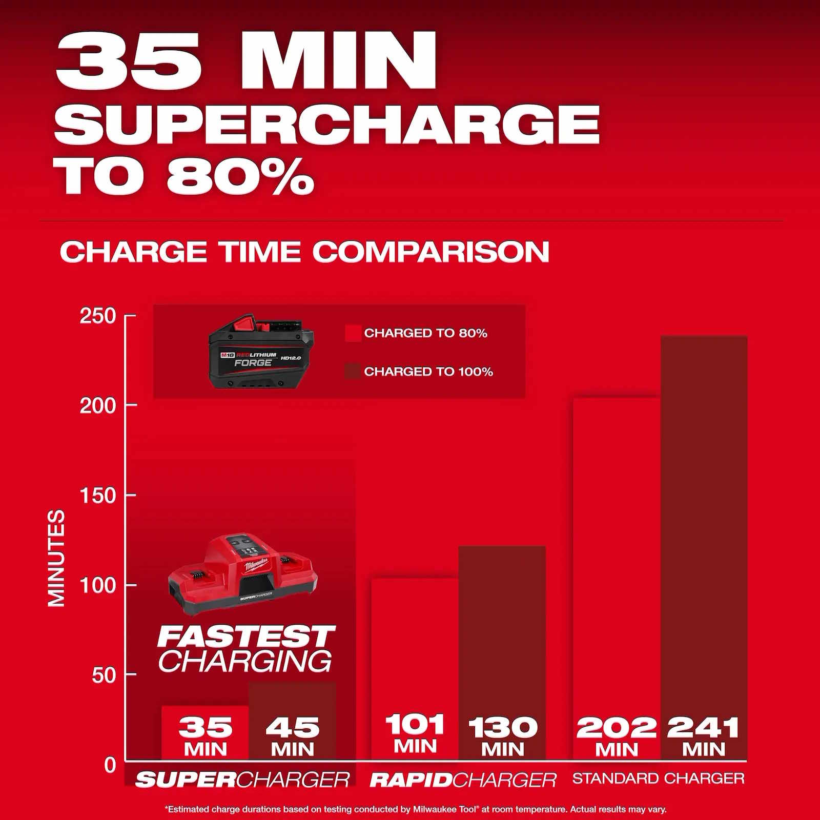 MILWAUKEE 48-11-1813 M18™ REDLITHIUM™ FORGE™ HD12.0 Battery Pack - Image 9