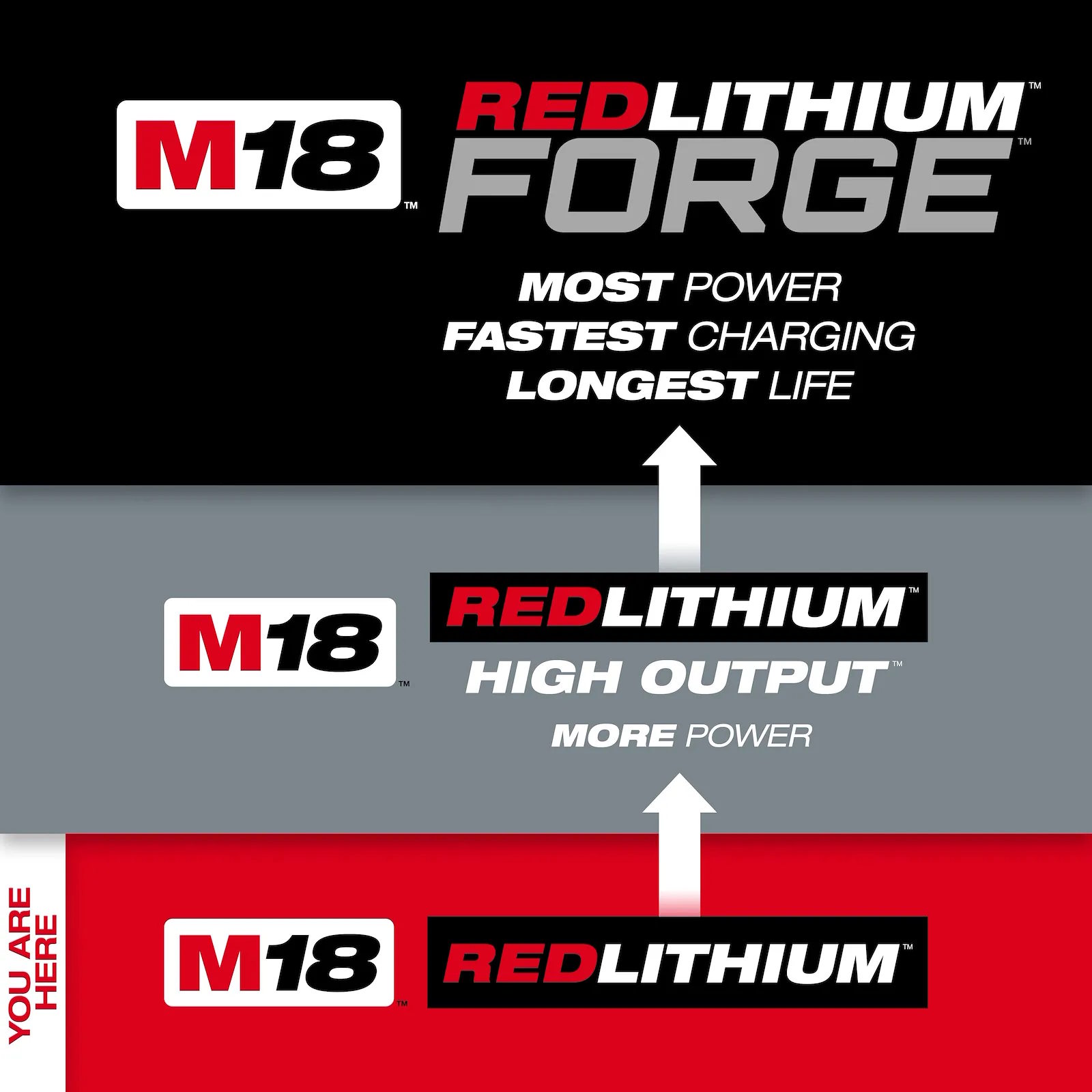 MILWAUKEE 48-11-1852 M18 RedLithium 5.0Ah Battery 2PK - Image 3