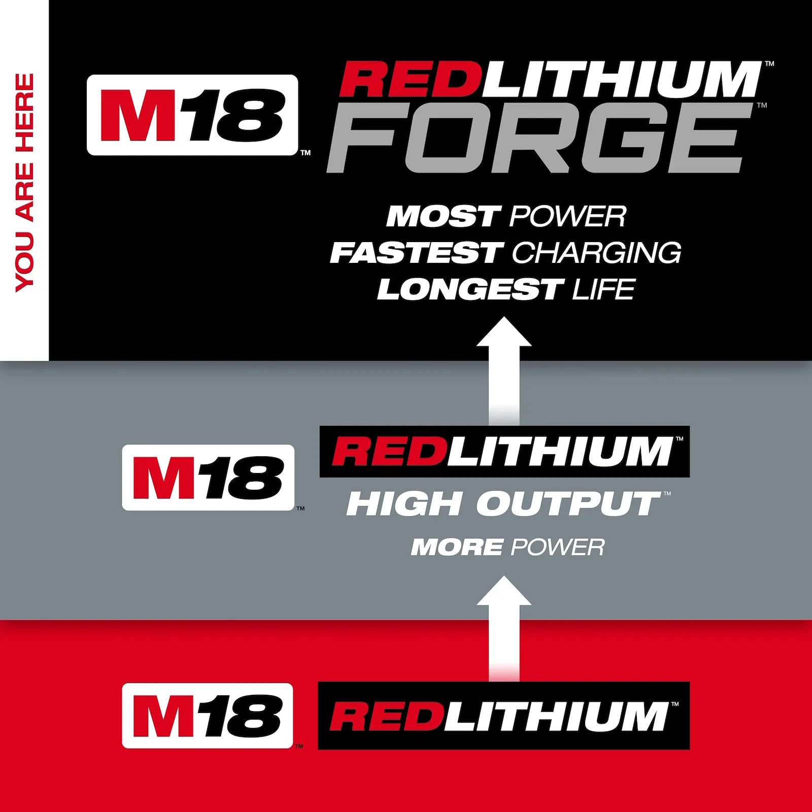 MILWAUKEE 48-11-1861 M18™ REDLITHIUM™ FORGE™ XC6.0 Battery Pack - Image 4