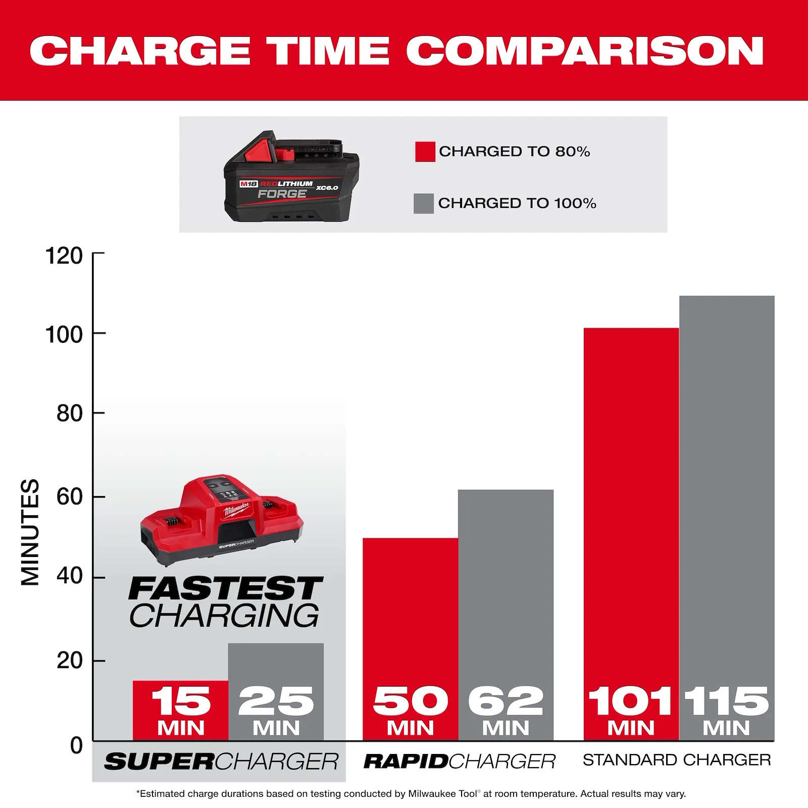 MILWAUKEE 48-11-1861 M18™ REDLITHIUM™ FORGE™ XC6.0 Battery Pack - Image 7