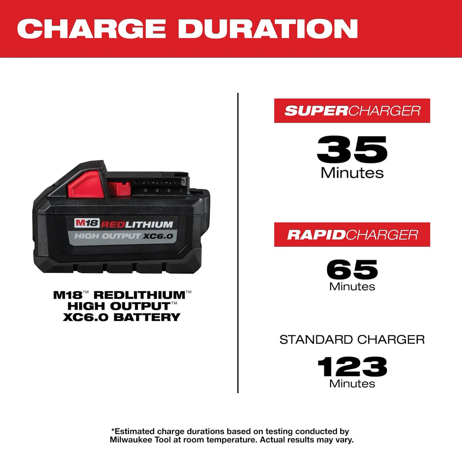 MILWAUKEE 48-11-1865 M18 High Output RedLithium 6.0Ah Battery Pack - Image 5