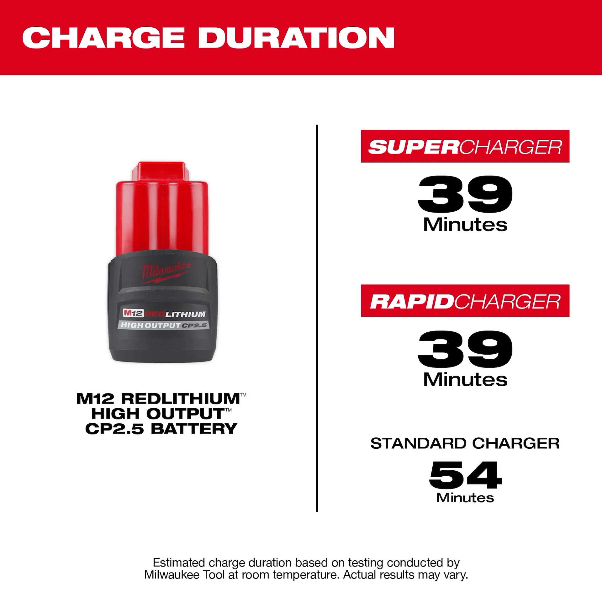 MILWAUKEE 48-11-2425 M12 REDLITHIUM™ HIGH OUTPUT™ CP2.5 Battery Pack - Image 5