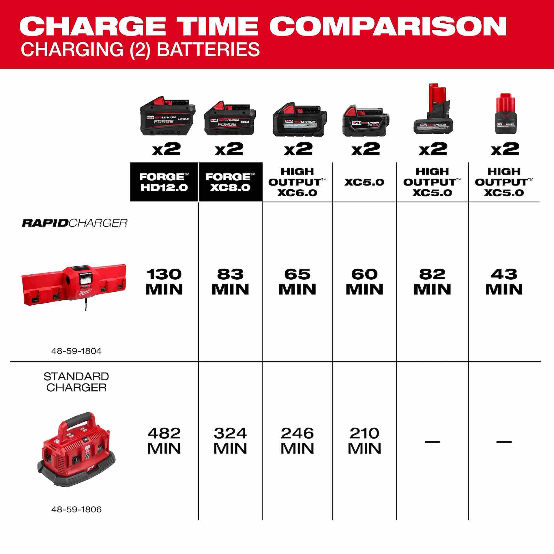 MILWAUKEE 48-59-1804 M18 & M12 Gangbox Rapid Charger w/ 4 bays and 2 USB-C Ports - Image 5