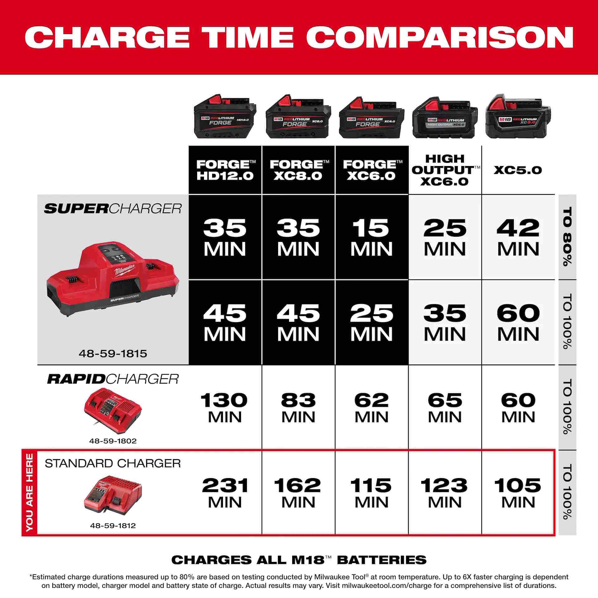 MILWAUKEE 48-59-1812 M18 Battery Charger - Image 5