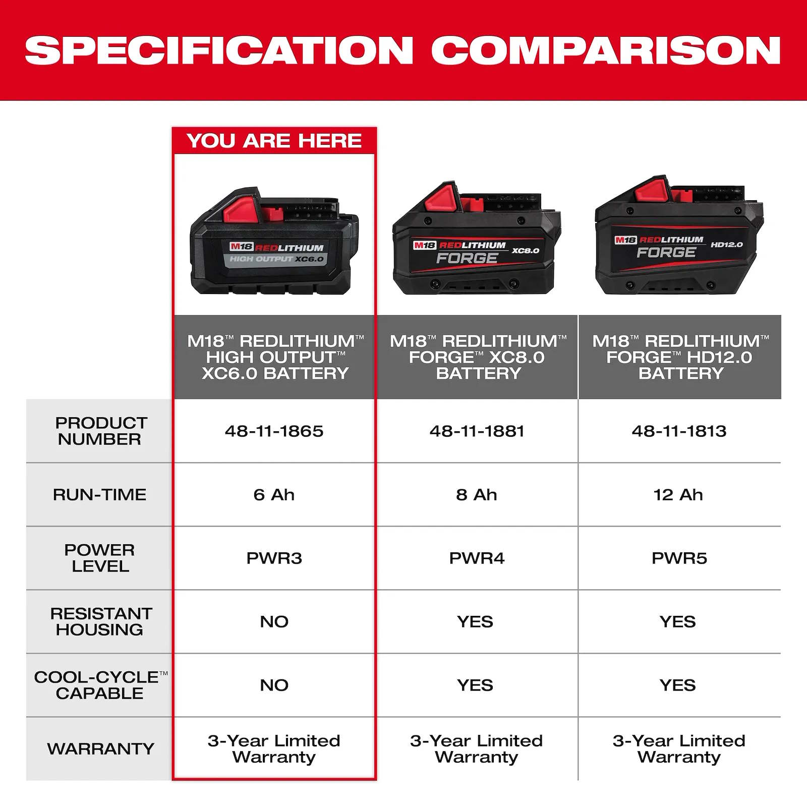 MILWAUKEE 48-11-1865 M18 High Output RedLithium 6.0Ah Battery Pack - Image 9
