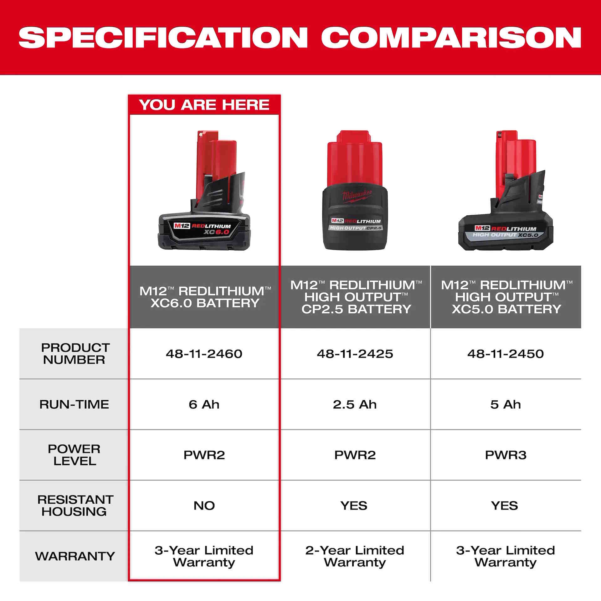 MILWAUKEE 48-11-2460 M12 RedLithium 6.0Ah Battery Pack - Image 6