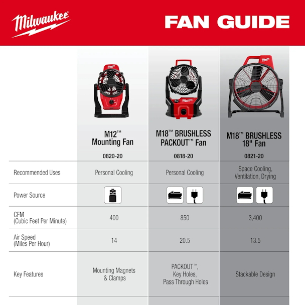 MILWAUKEE 0821-20 M18™ Brushless 18" Fan - Image 10