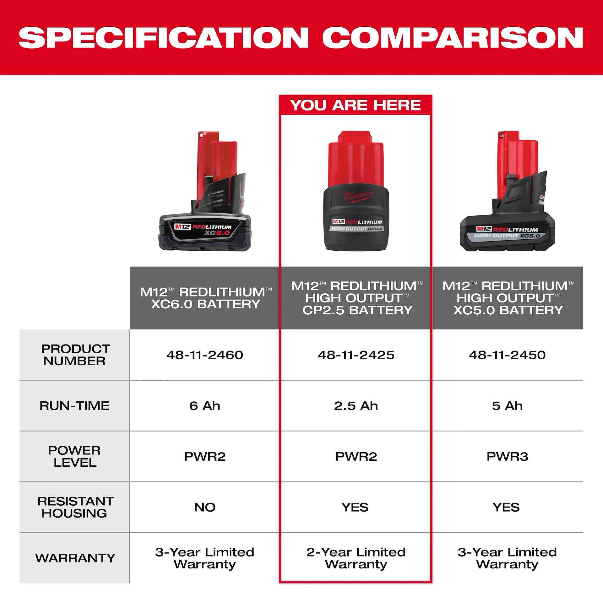 MILWAUKEE 48-11-2450 M12 REDLITHIUM™ HIGH OUTPUT™ XC5.0 Battery Pack - Image 9