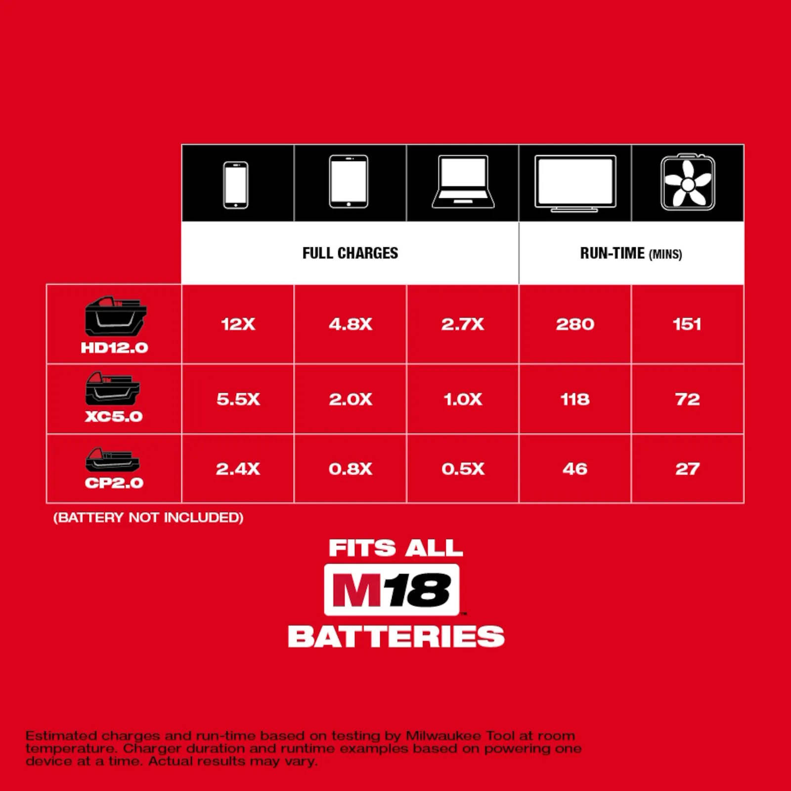 MILWAUKEE 2846-20 M18 TOP-OFF 175W Power Supply Inverter - Image 2