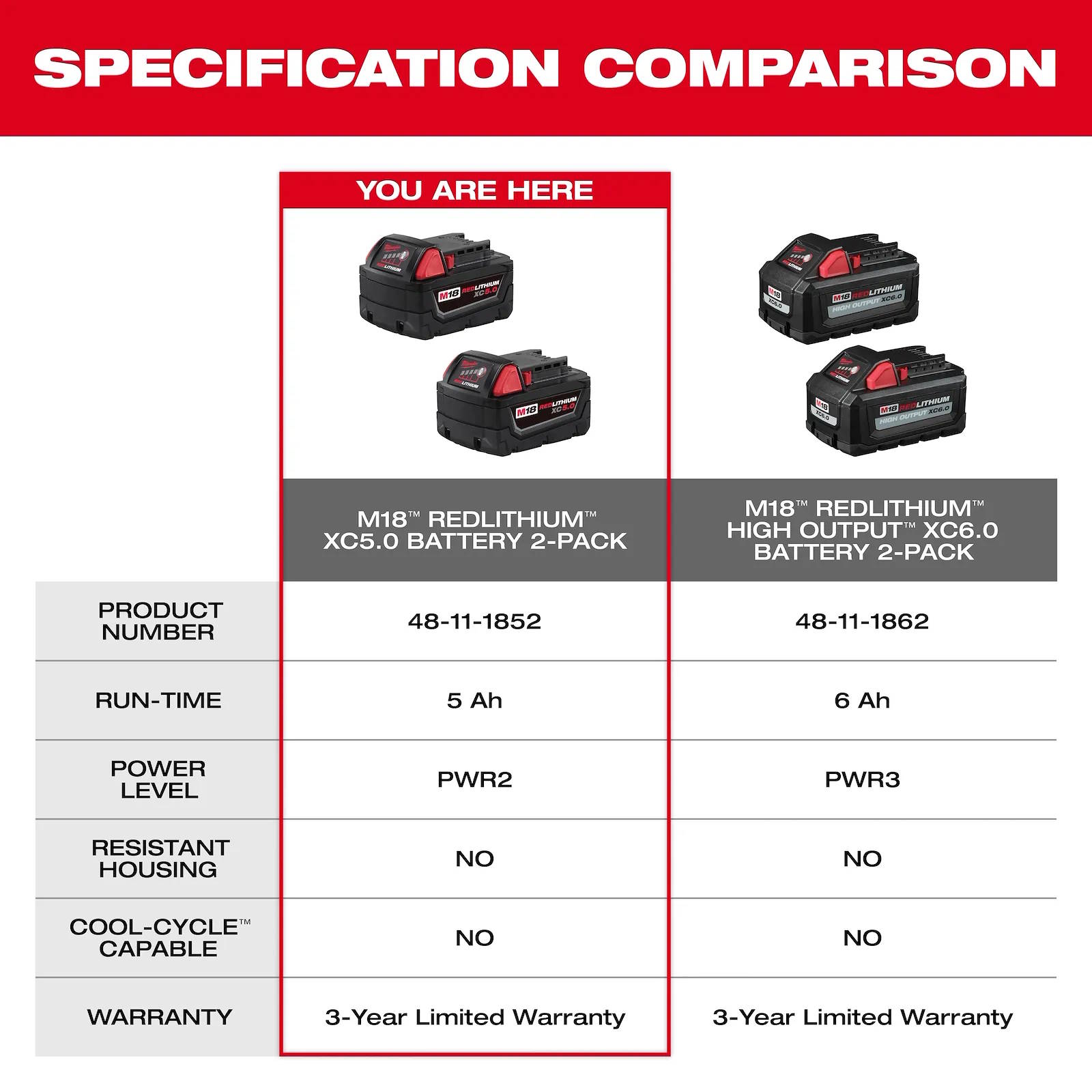 MILWAUKEE 48-11-1852 M18 RedLithium 5.0Ah Battery 2PK - Image 6