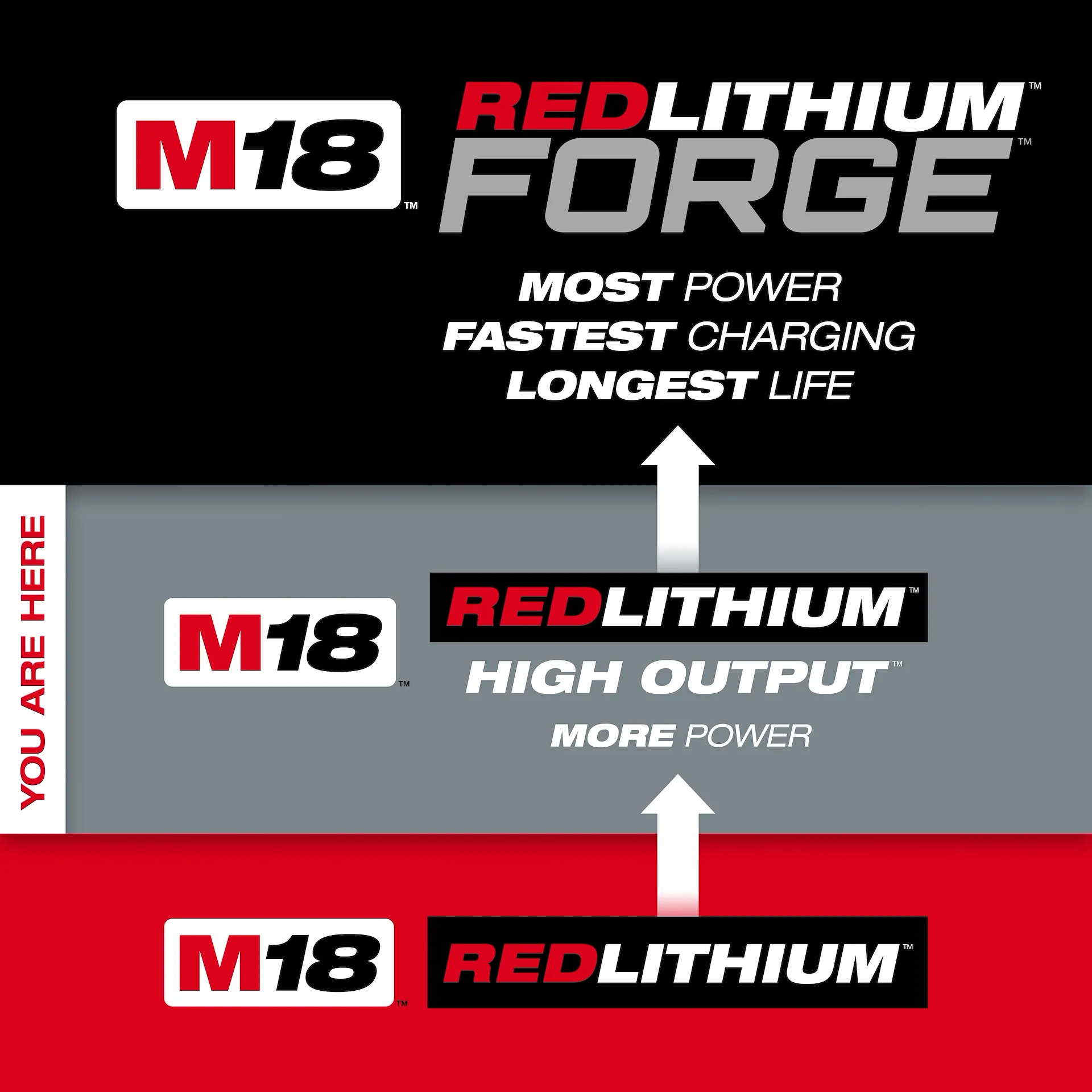 MILWAUKEE 48-11-1862 M18 High Output RedLithium 6.0Ah Battery 2PK - Image 3