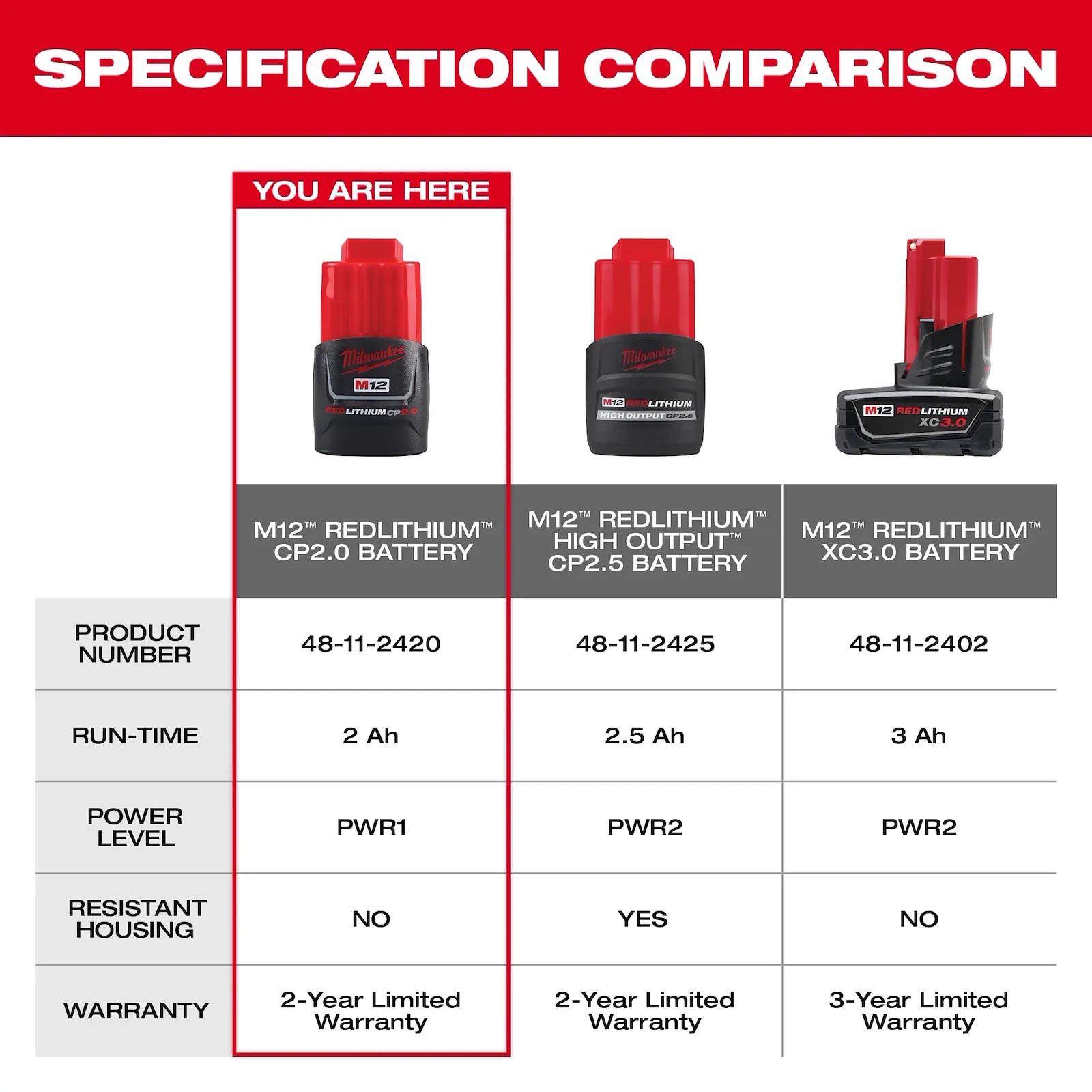MILWAUKEE 48-11-2420 M12 RedLithium 2.0Ah Battery Pack - Image 6