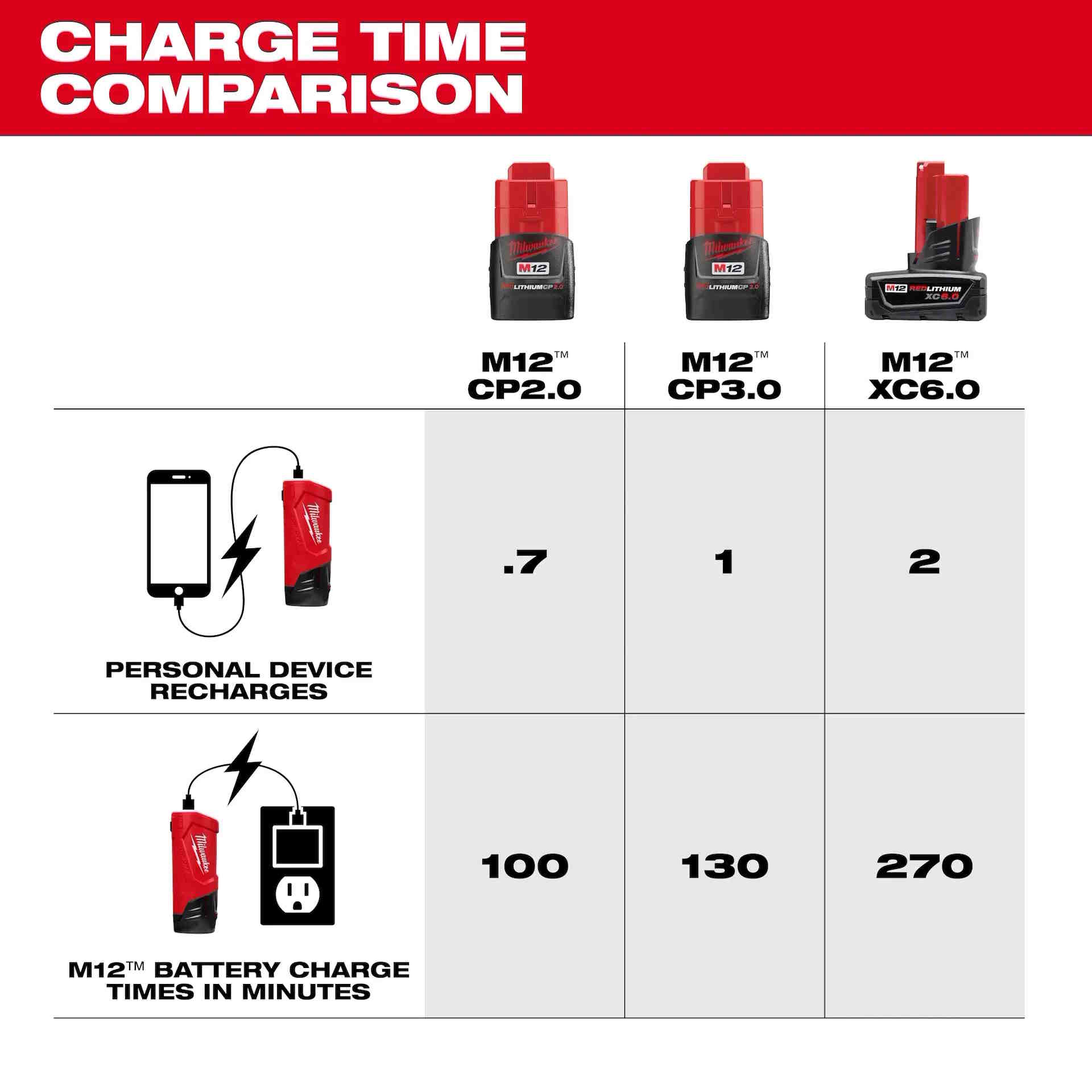 MILWAUKEE 48-59-1211 M12 TOP OFF Power Supply and Charger - Image 5