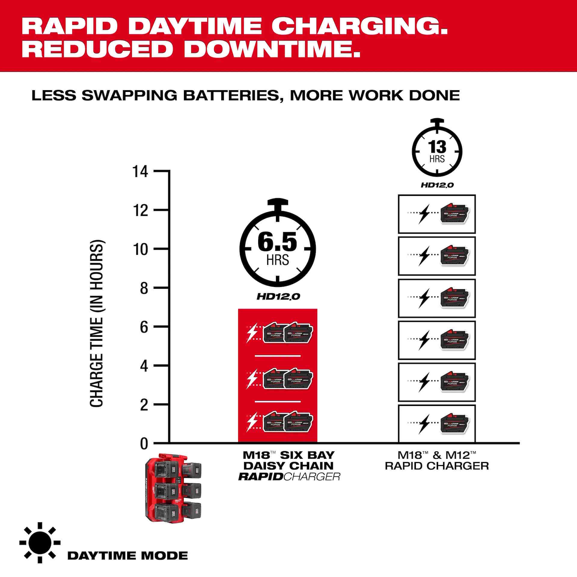 MILWAUKEE M18 Six Bay Daisy Chain Rapid Charger, Packout Compatible, w/ 15" Cord - Image 5