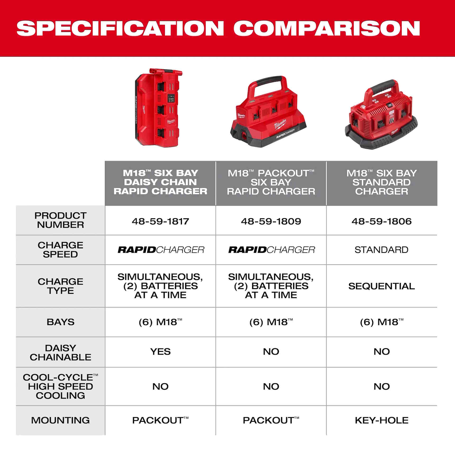MILWAUKEE M18 Six Bay Daisy Chain Rapid Charger, Packout Compatible, w/ 15" Cord - Image 9