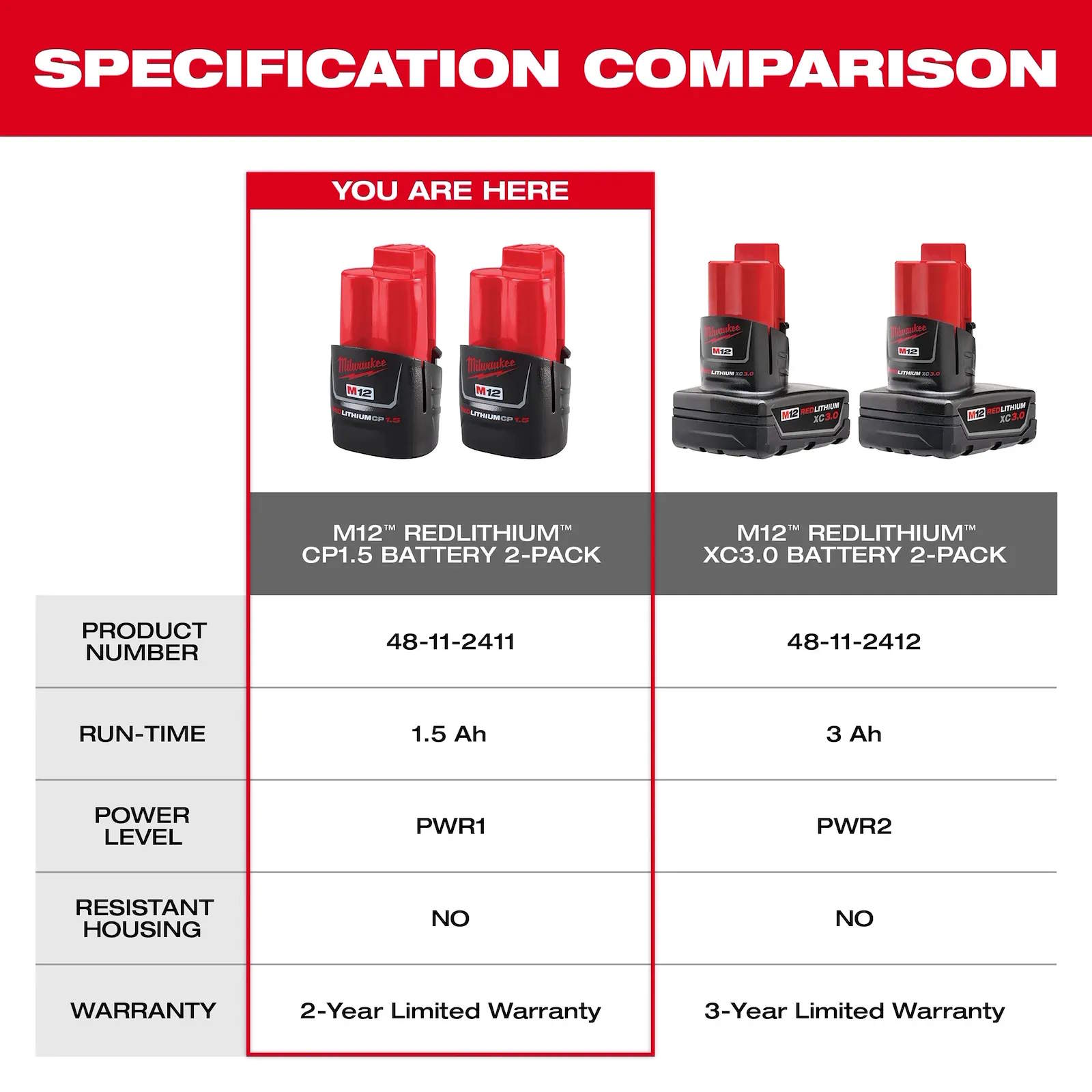MILWAUKEE 48-11-2411 M12 RedLithium 1.5Ah Battery 2PK - Image 5