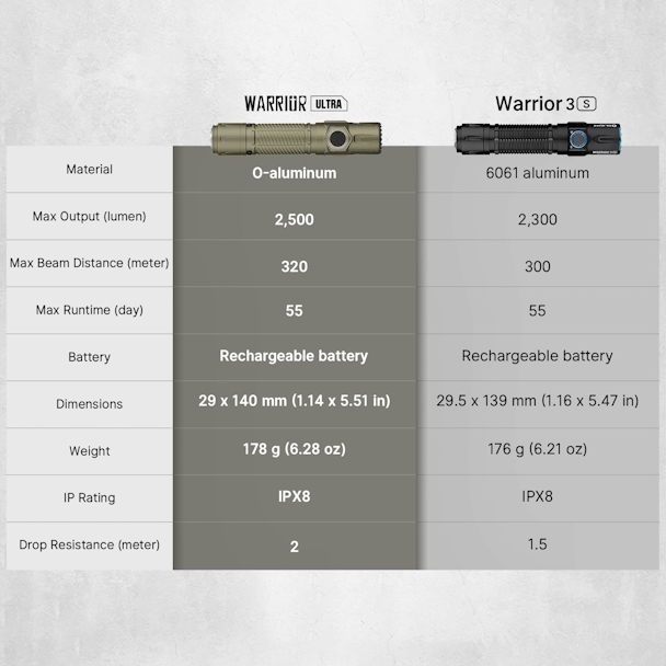 OLIGHT Warrior Ultra 2500 Lumens Tactical Flashlight with OAL Material - Image 9